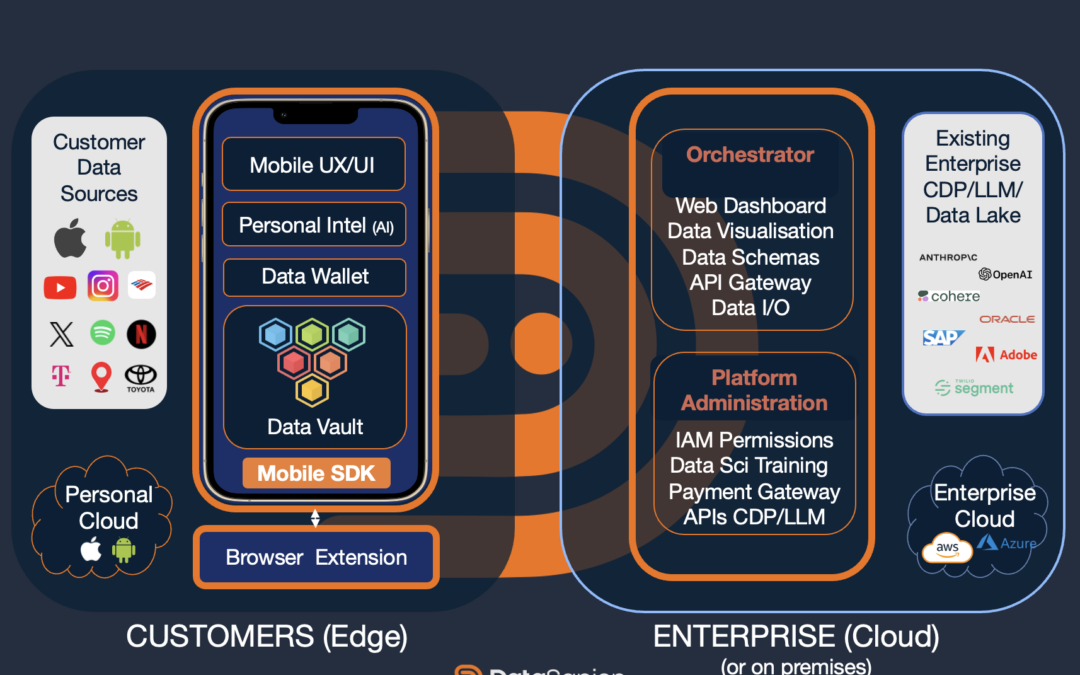 DataSapien Edge Architecture