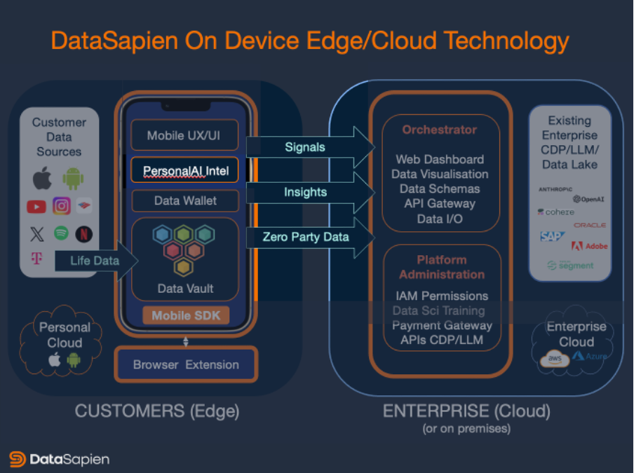 DataSapien Architecture: Personal Intelligence