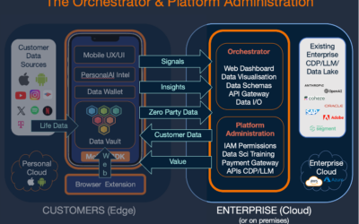 DataSapien Edge Architecture: 3) Data Orchestration