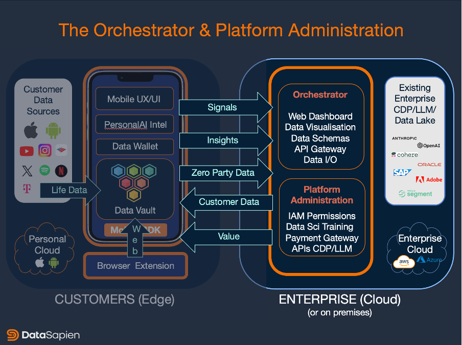 DataSapien Edge Architecture: Orchestrator