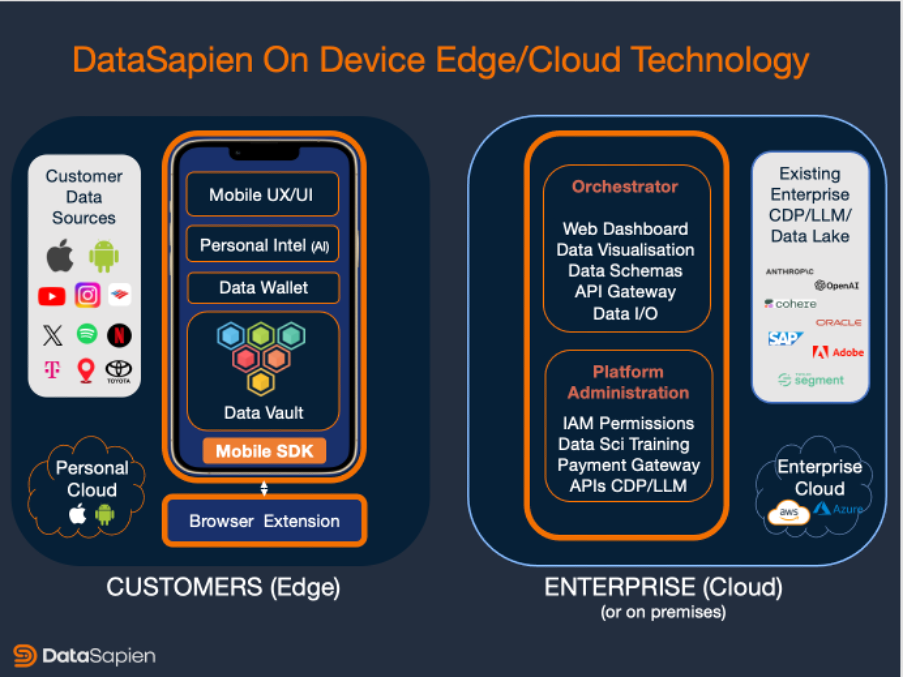 DataSapien Edge Architecture