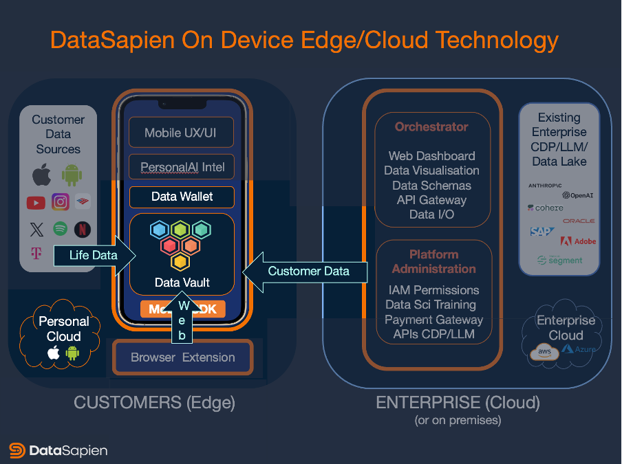 edge architecture: personal data storage